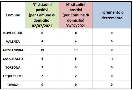 Coronavirus Alessandria, situazione invariata tra i domiciliati