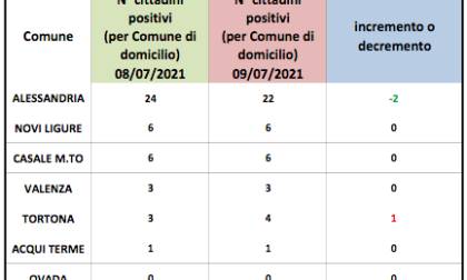 Coronavirus Alessandria, poche variazioni tra i domiciliati