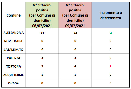 Coronavirus Alessandria, poche variazioni tra i domiciliati