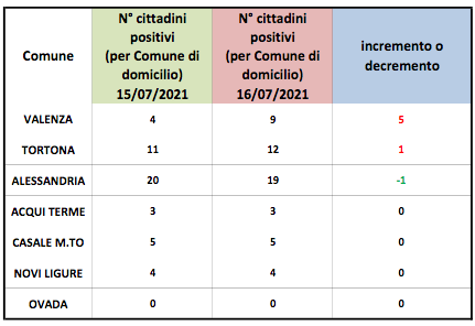 Coronavirus Alessandria, domiciliati in salita a Valenza