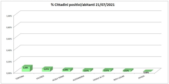 Coronavirus: 4 domiciliati in più a Tortona