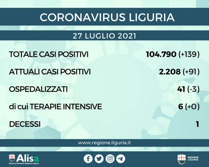 Coronavirus Liguria: 139 nuovi casi e 1 solo decesso