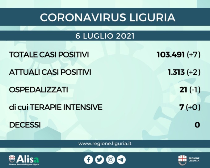 Coronavirus Liguria: 7 nuovi casi e nessun decesso