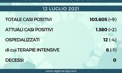 Coronavirus Liguria: oggi 9 positivi e nessun decesso