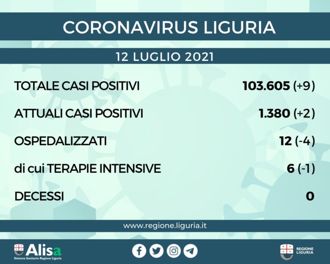 Coronavirus Liguria: oggi 9 positivi e nessun decesso