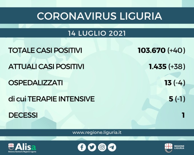Coronavirus Liguria: 40 nuovi casi e 1 solo decesso