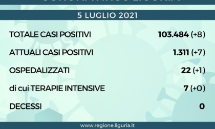 Coronavirus Liguria: 8 nuovi casi e nessun decesso