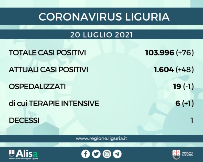 Coronavirus Liguria: 76 nuovi positivi, 1 solo decesso