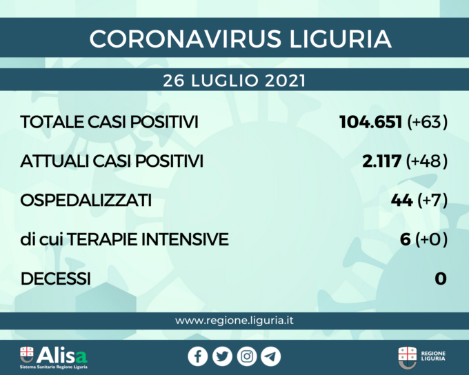 Coronavirus Liguria: 63 nuovi casi e nessun decesso