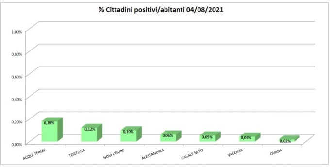 Coronavirus: 2 nuovi domiciliati a Ovada, 6 ad Alessandria