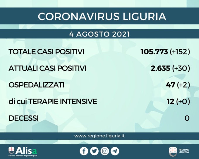 Coronavirus Liguria: 152 nuovi casi, nessun decesso