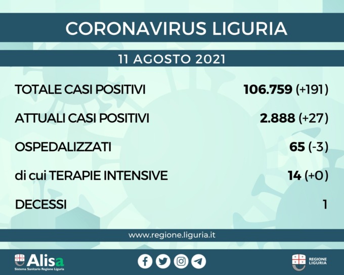 Coronavirus Liguria: 191 positivi oggi, 1 solo decesso