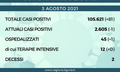 Coronavirus Liguria: 81 nuovi positivi e 1 solo decesso