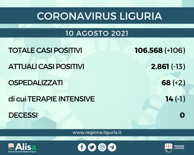 Coronavirus Liguria: 106 nuovi positivi e nessun decesso