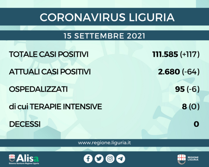 Coronavirus Liguria: 117 nuovi casi, nessun decesso registrato