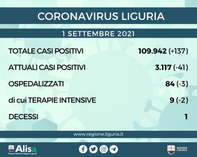 Coronavirus Liguria: 137 nuovi positivi e un solo decesso