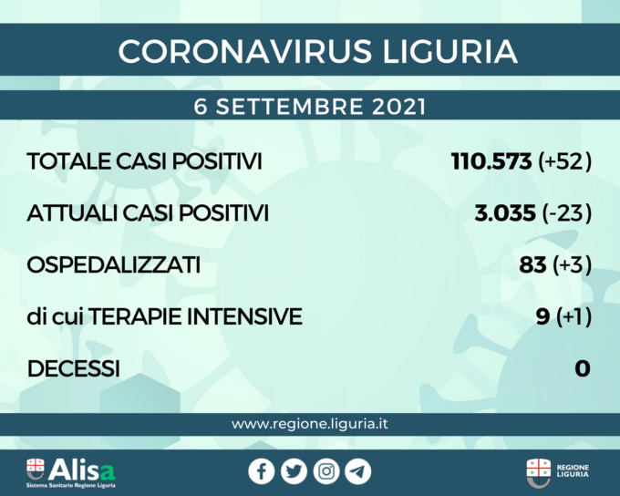 Coronavirus Liguria: 52 nuovi positivi, nessun decesso
