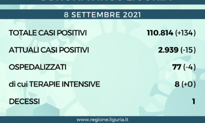 Coronavirus Liguria: 134 nuovi positivi, un solo decesso registrato