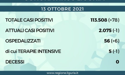 Coronavirus Liguria: 78 nuovi positivi, zero decessi