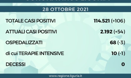 Coronavirus Liguria: 106 nuovi casi, nessun decesso