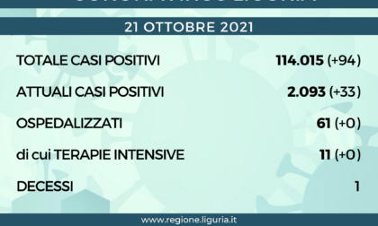 Coronavirus Liguria: 94 nuovi casi ma nessun decesso