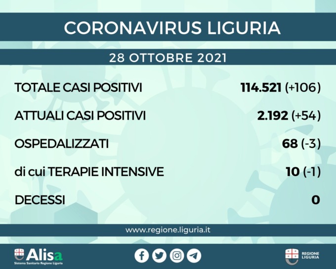 Coronavirus Liguria: 106 nuovi casi, nessun decesso