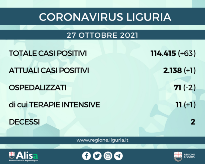 Coronavirus Liguria: 63 nuovi casi, 2 i decessi