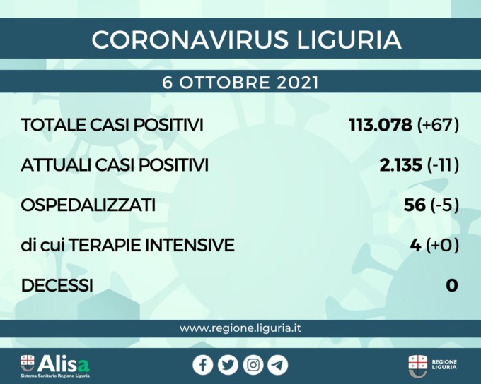 Coronavirus Liguria: 67 nuovi positivi, nessun decesso