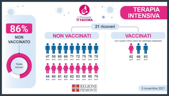 In Piemonte l’86% dei pazienti Covid in terapia intensiva non è vaccinato