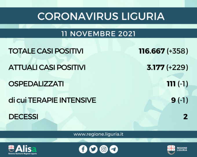 Coronavirus Liguria 358 nuovi casi e 2 decessi