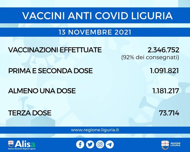 Coronavirus, Liguria: 232 nuovi casi e un decesso