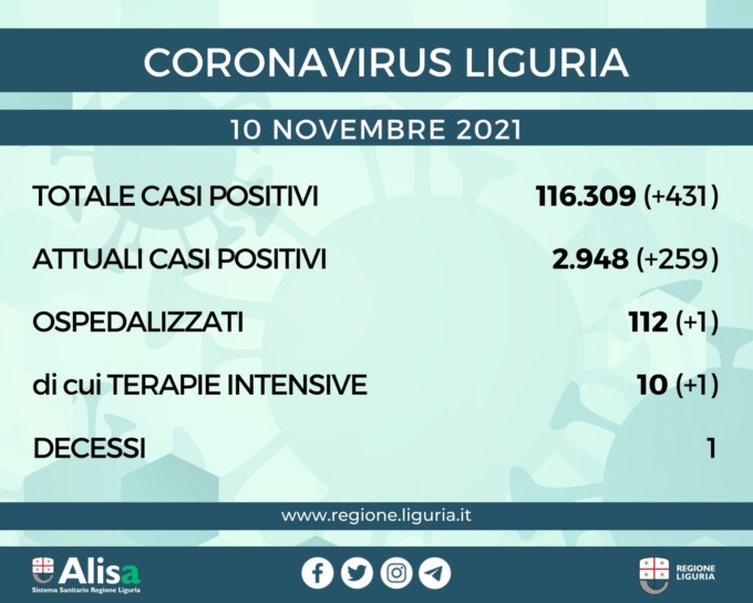 Coronavirus Liguria: 431 nuovi casi e 1 decesso