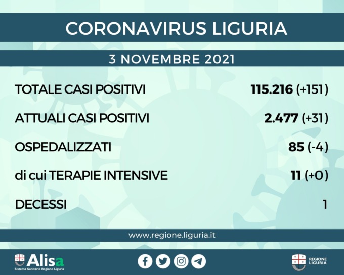 Coronavirus Liguria: 151 nuovi positivi e un decesso