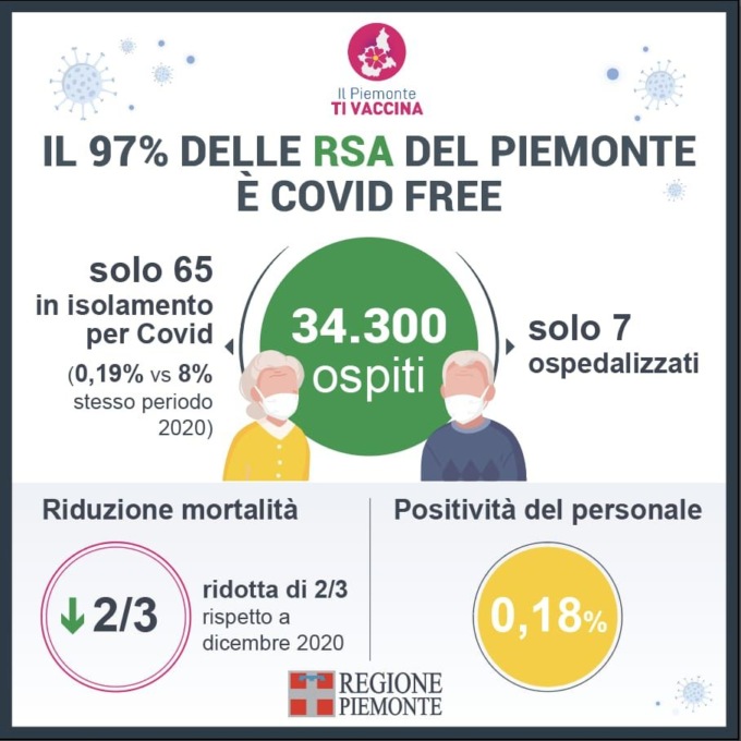 Il 97% delle Rsa in Piemonte è Covid free