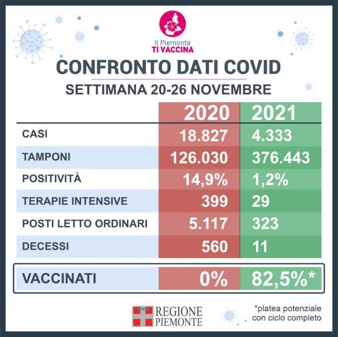 Piemonte – ecco il Confronto dati covid dell’ultima settimana 20-26 novembre 2020|2021