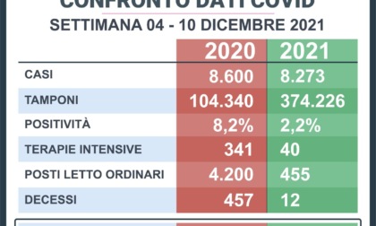Piemonte - ecco il Confronto dati covid dell’ultima settimana 4-10 dicembre 2020|2021