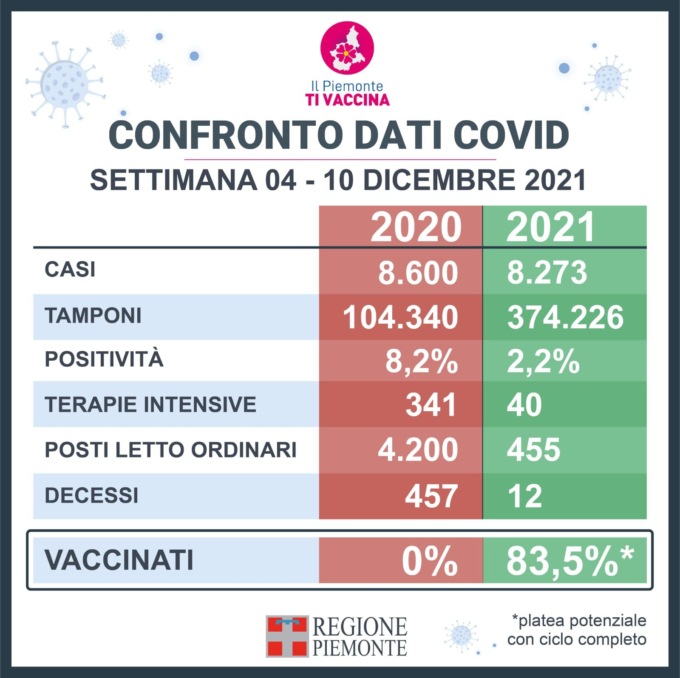Piemonte – ecco il Confronto dati covid dell’ultima settimana 4-10 dicembre 2020|2021