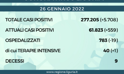 Coronavirus, Liguria: 5.708 nuovi positivi, 9 i decessi