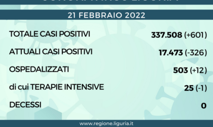 Coronavirus Liguria: 601 nuovi positivi, nessun decesso