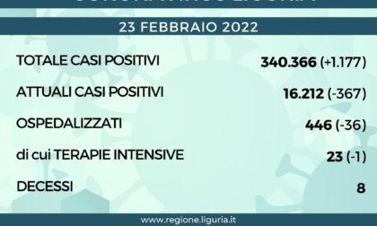 Coronavirus Liguria: 1177 nuovi casi, 8 i decessi