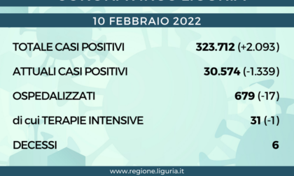 Coronavirus Liguria: 2.093 nuovi positivi, 6 decessi