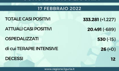Coronavirus Liguria: 1.227 nuovi casi e 12 decessi