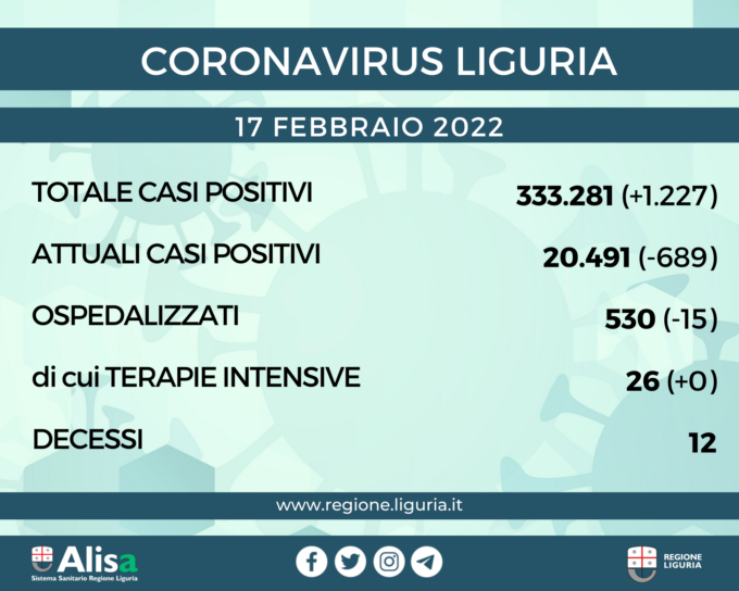 Coronavirus Liguria: 1.227 nuovi casi e 12 decessi