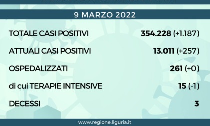 Coronavirus Liguria: oltre 1.000 nuovi positivi, 3 i decessi