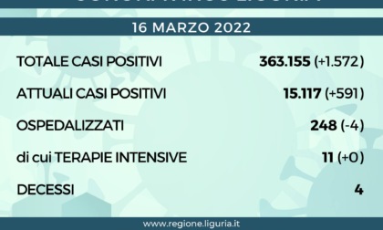 Coronavirus Liguria: 1.572 nuovi positivi, 4 decessi
