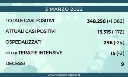 Coronavirus Liguria: 1.062 nuovi casi e 9 decessi