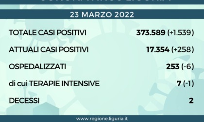 Coronavirus Liguria: 1.539 nuovi casi e due decessi oggi