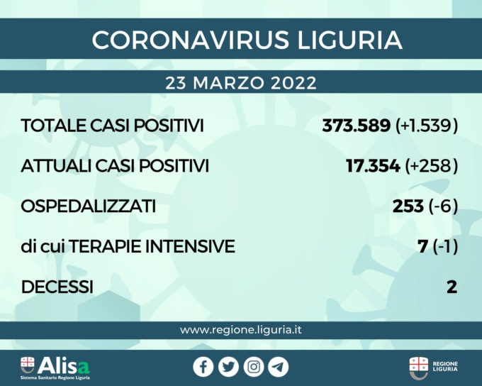 Coronavirus Liguria: 1.539 nuovi casi e due decessi oggi