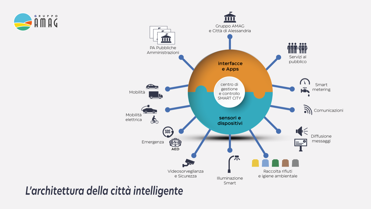 SMART CITY_architettura città intelligente