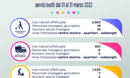 Amag Ambiente: i dati dei lavori svolti a marzo